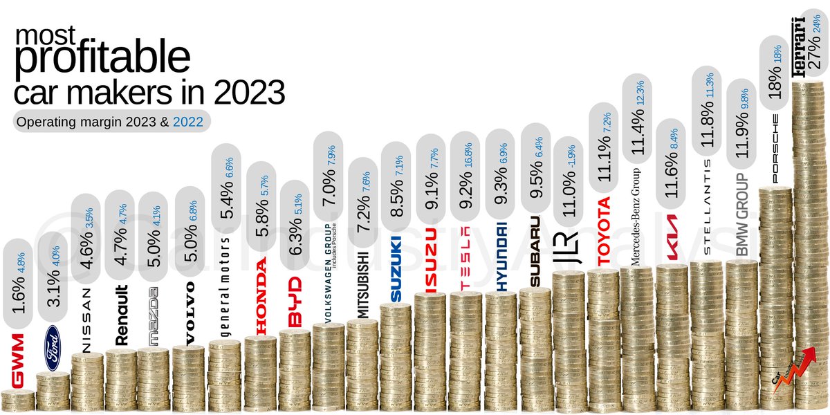 They all sell cars but they don't all do it in the best way, at least from the point of view of profits. Which car makers are the most profitable? Why is that? I tell you in my latest blog piece: fiatgroupworld.com/2024/04/07/fer… #carindustryanalysis #felipemunoz #automotive #oem