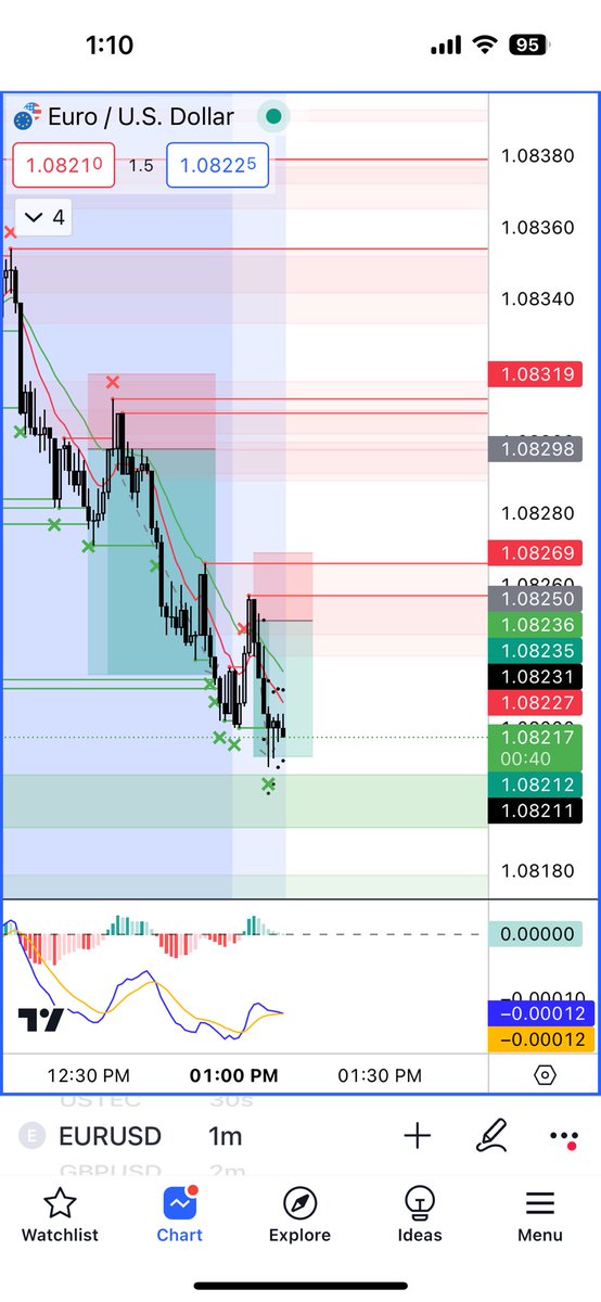 niro_gun's tweet image. 1 Hour Per day.

2 trades and 2 TPs

Trade 1: 3R
Trade 2: 2R

Closed trades 1 by mistake as usual why partial-ing. 😪

Ending the day at 4R.

#grateful #itsimpossible