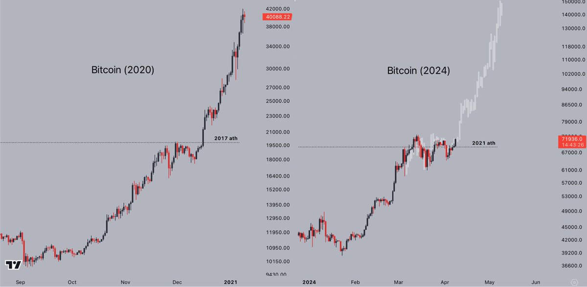 CryptoJelleNL's tweet photo. #Bitcoin is still playing out similarly to 2020's ATH break.

A tiny consolidation left to go, and then up only.

Send it, much higher. https://t.co/dbpPOSetce