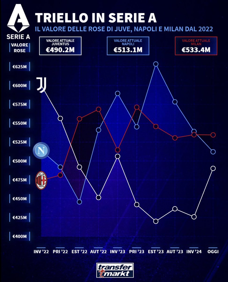 How the market value of the squads of #ACMilan, Juventus and Napoli have changed since the start of 2022. [via @transfermarkt]