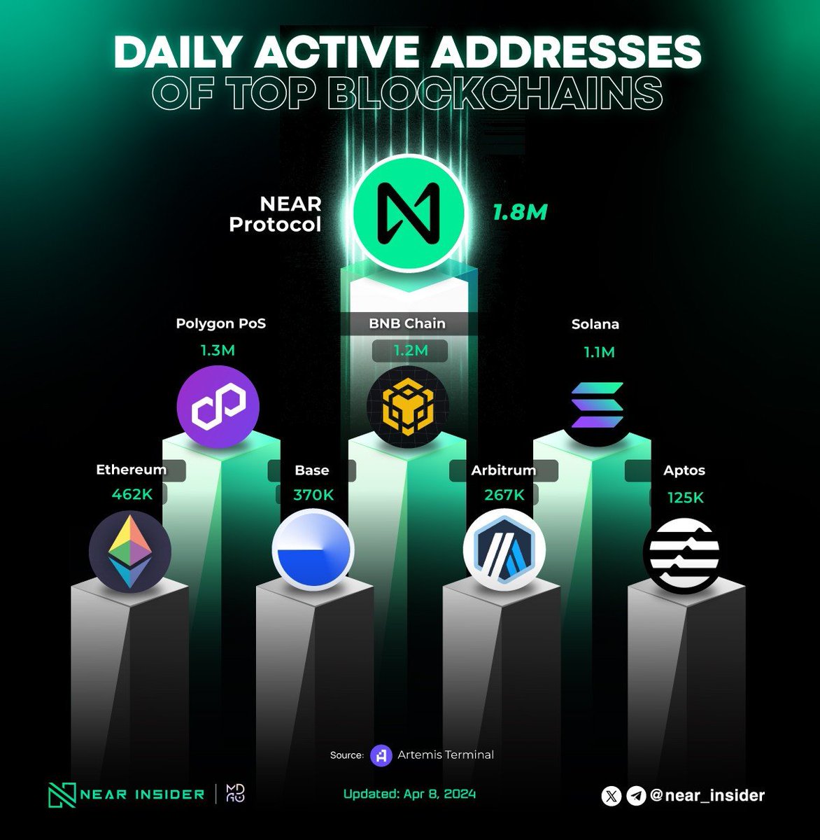 💡 Dive into Near Protocol! With 1.8M daily active addresses, it's leading the pack in blockchain activity. Explore the metrics: 🥇 NEAR Protocol: 1.8M 🥈 Polygon PoS: 1.3M 🥉 BNB Chain: 1.2M #NEAR #Layer1