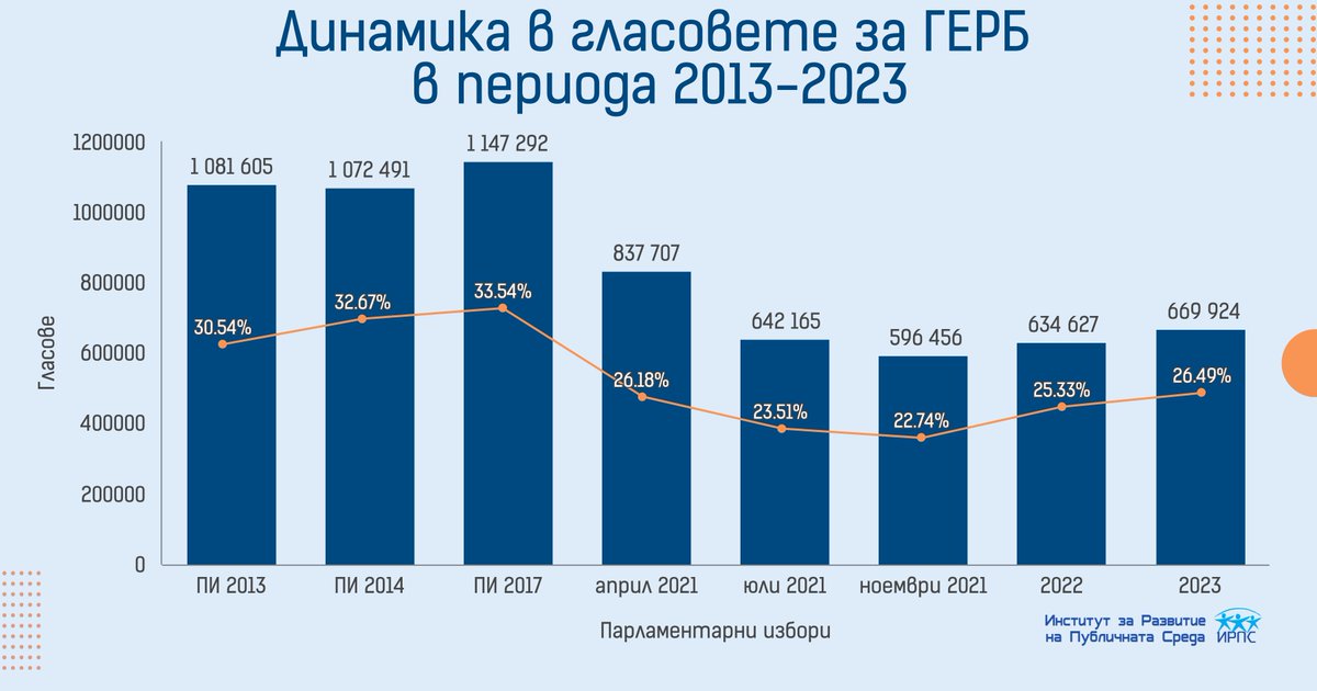 Преди поредните предсрочни парламентарни избори екипът на <a href="/The_Institute_/">IPED</a>  провери как се е променила подкрепата за ГЕРБ в последните 15 години. Повече за нейните резултати от 2013 г. досега може да прочетете тук - shorturl.at/gktAC
#избори
#Избори2024