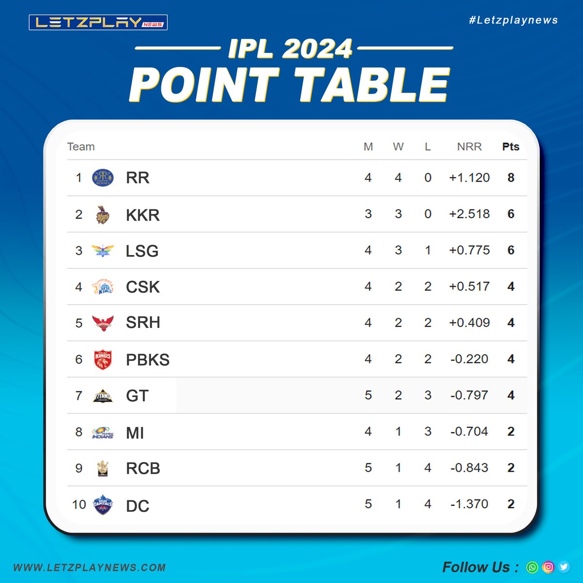🚀 Rajasthan Royals soars to the top spot in the IPL 2024 Points table! 🥇

A commendable achievement for the team as they lead the charge! 🏏💥

#RR #IPL2024 #RajasthanRoyals #CricketLeaders #TopOfTheTable #CricketFever #ChampionSpirit 🌟