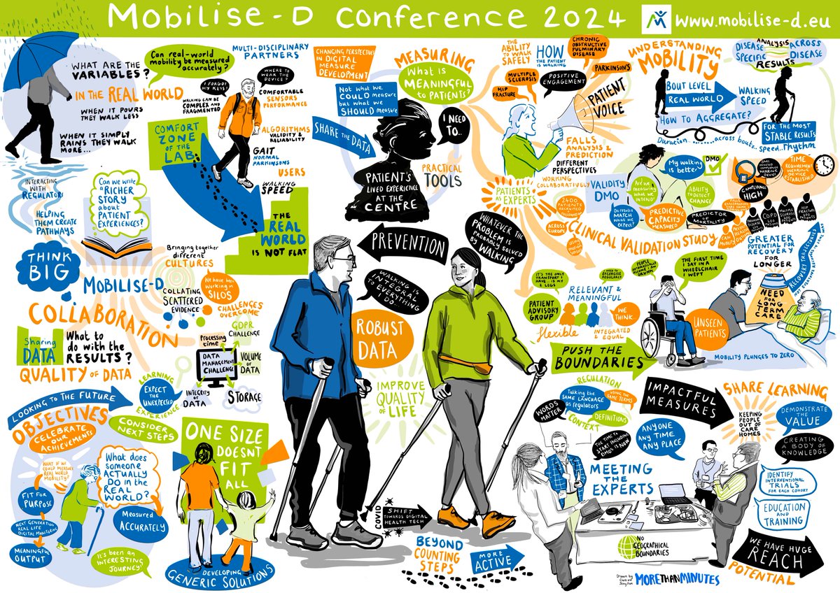 👀🌟 Check out the awesome visual summary of our Mobilise-D Conference 2024 in Edinburgh! You can download the visual minutes from our Press and Promotion page here: mobilise-d.eu/press-and-prom… #MobiliseD #DigitalHealth #ConferenceHighlights @IHIEurope @EFPIA 📊👥