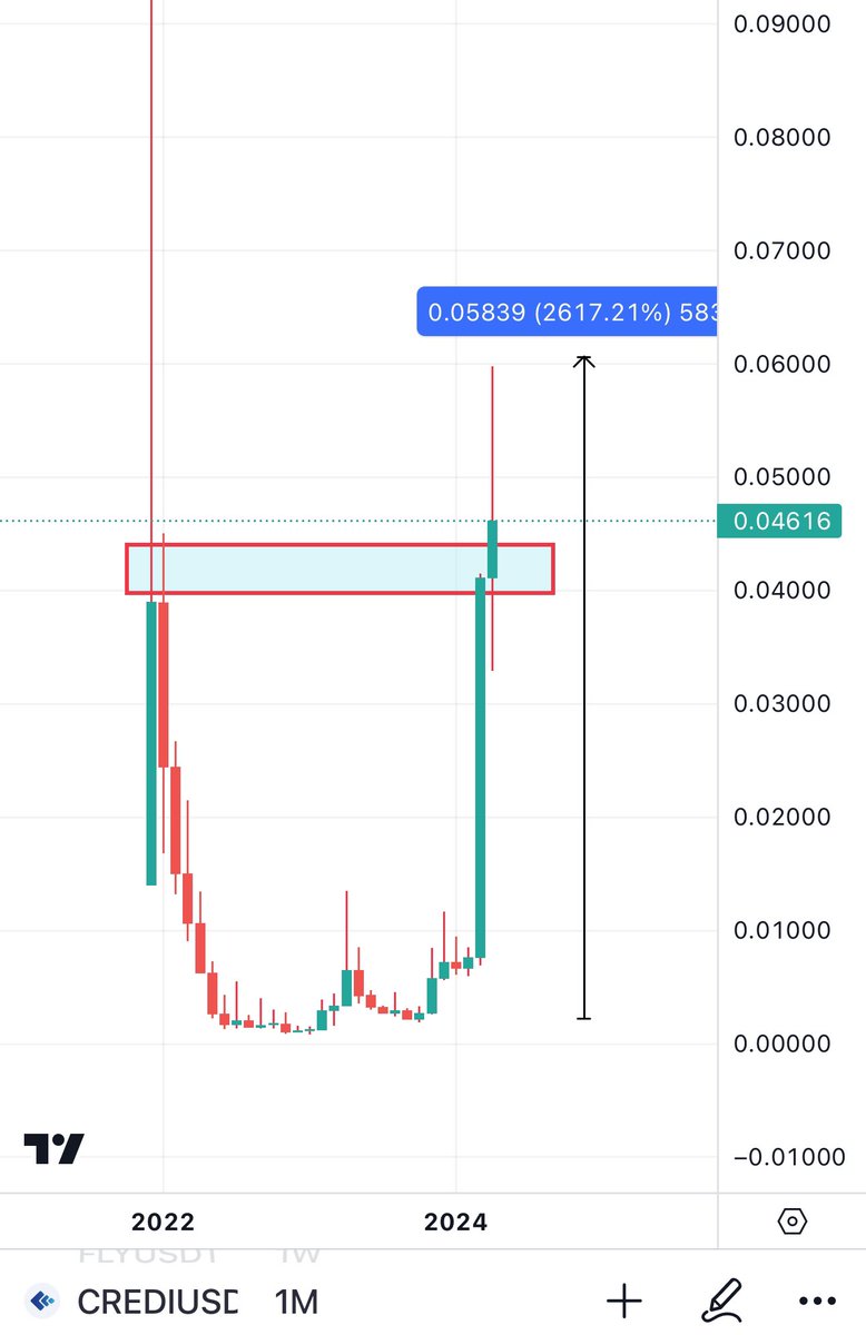 4 months into 2024 and i have already given Two 100x + calls $OTK 150x $LIKE 145x $GLQ 50x $LBP 50x $CREDI 27x $MTS 22x $ATOR 20x $DAPPX 11x $OPUL 8x $LAI 8x $TOWER 8x Many other 5-10x calls Also i have given very accurate #Btc & Market analysis since the lows.