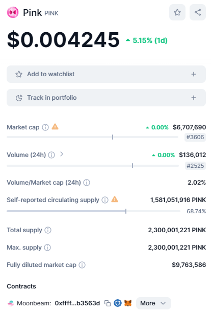 $PINK lands on CoinMarketCap, great for visibility of one of the first #Polkadot memecoins. 🎉

I like to take screenshots because then it's really interesting to check how they've aged... anyone want to venture some predictions here? 😅🎀👇