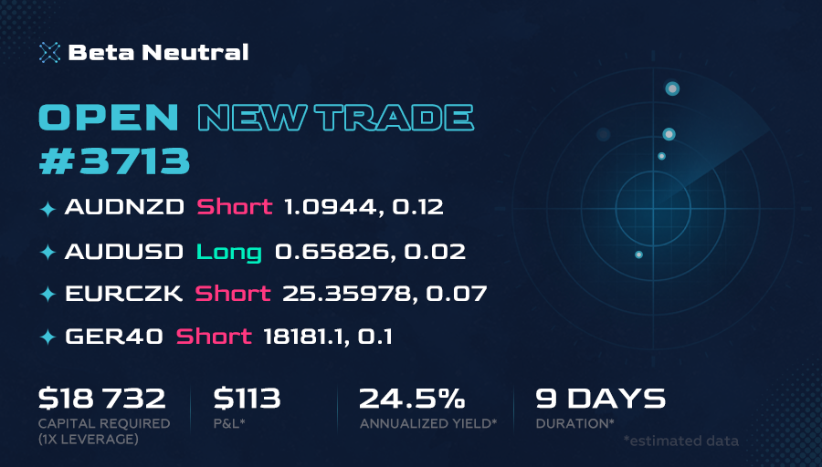 Beta_Neutral_'s tweet photo. 🔔 Open New Trade! 📈
▪ #AUDNZD ▪ #AUDUSD ▪ EURCZK ▪ #GER40

Experience the power of statistical arbitrage firsthand. Subscribe and watch our trading system in action.

#StatArb #IndicesTrading #SocialTrading #FreeSignals #ForexPips https://t.co/FdVa1yIVxN