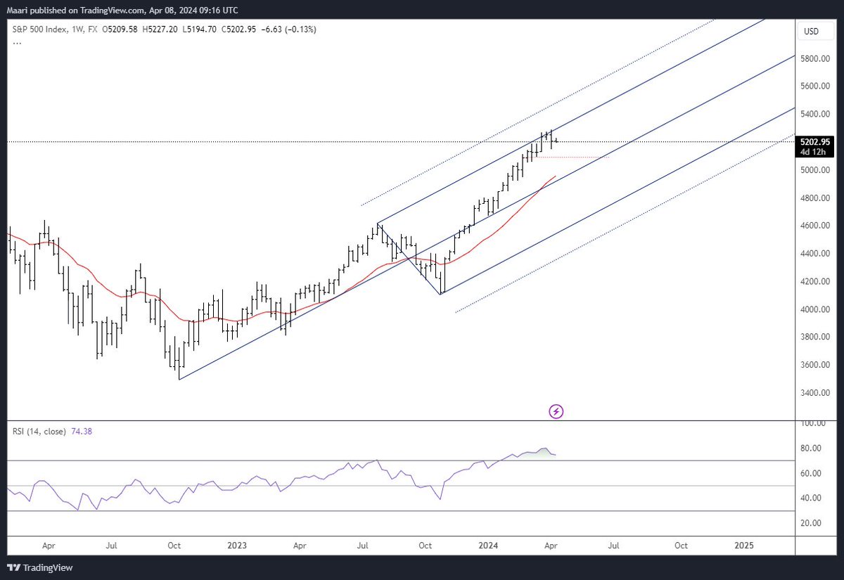 Maaripad's tweet photo. $SPX $SPY $ES_F

all indis are overbought or bearish diverg.
thats not a trigger
i have a simple % trailinig stop
if price overshoot the upper line, there is high probability that price reach the extendend line
just my plan https://t.co/yd2U0jChte