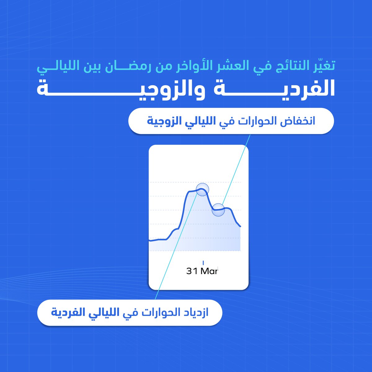 DimensionsIntel's tweet photo. بعد تحليل النتائج التي تم جمعها باستخدام الذكاء التسويقي عبر منصات التواصل الاجتماعي، وجدنا أن هناك زيادة في معدل التفاعل خلال العشر الأواخر من رمضان. و أظهرت دراسة أجرتها شركة  DimensionsInsights# أن حوارات المستخدمين ازدادت خلال الأيام الفردية أكثر من الأيام الزوجية. https://t.co/e3acbrv0x2
