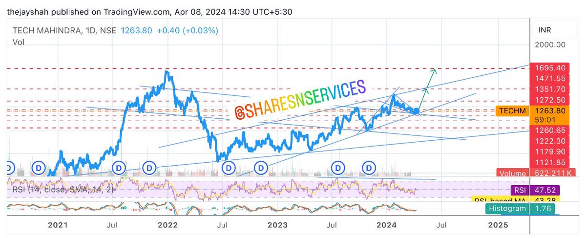 imthejayshah's tweet image. New #TechnoFundaPick with #SelfExplanatory Chart 👌📈

Multiple ways to Look at it..
But 
Trade &amp;amp; Pattern is clear #Bullish

• Falling Wedge Pattern Breakout 📈
• Near TrendLine Support 👍
• Inverse H&amp;amp;S Pattern in  Making for the Move 👌

Trading + Delivery Buy :

Buy #TechM…