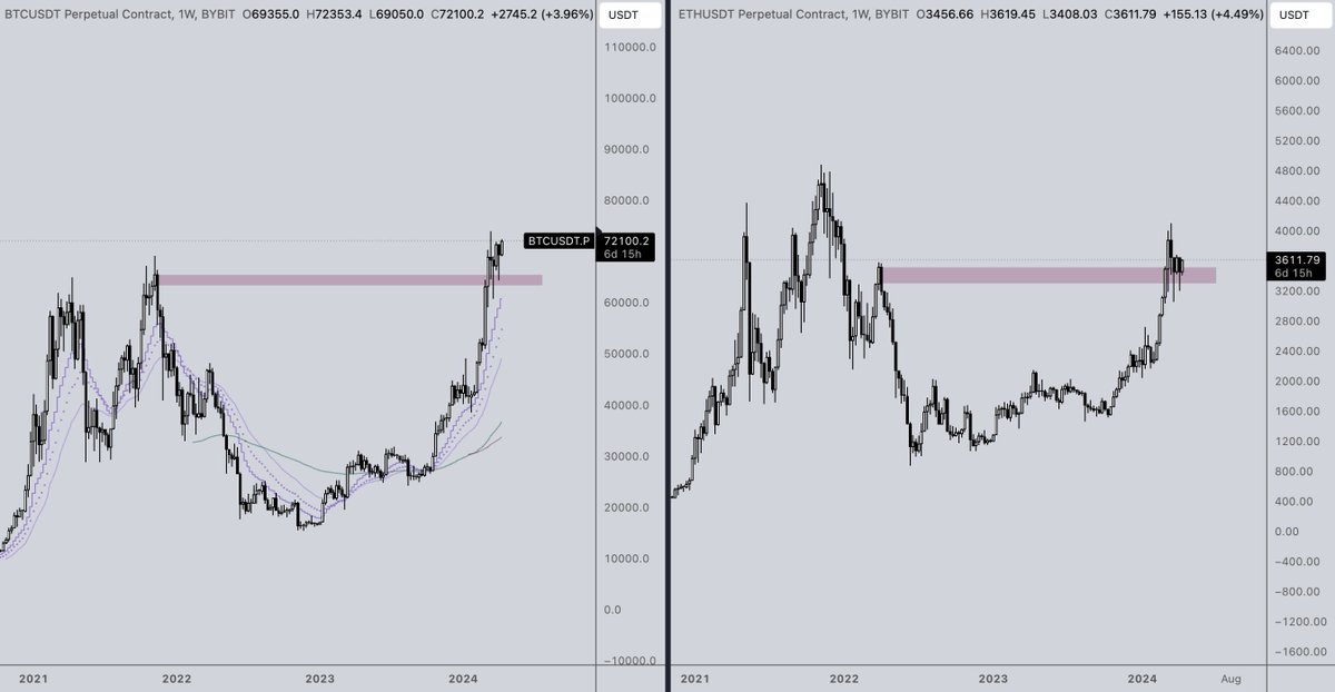 1 Pink box > Complicated 10 step TA squigglies.

Sometimes it's really that easy. Wonder who told you 😉

$BTC
$ETH

gm