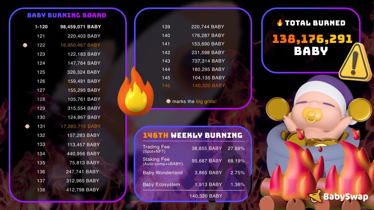 We've burned 140,320 $BABY in the 146th week 🔥 👀 +38,855 BABY from Trading ♻️ +95,687 BABY from Staking 🗺 +3,865 BABY from #BabyWonderland 🌐 +1,913 BABY from #BabyEcosystem 📢 Total cumulative burn is 138,176,291 $BABY