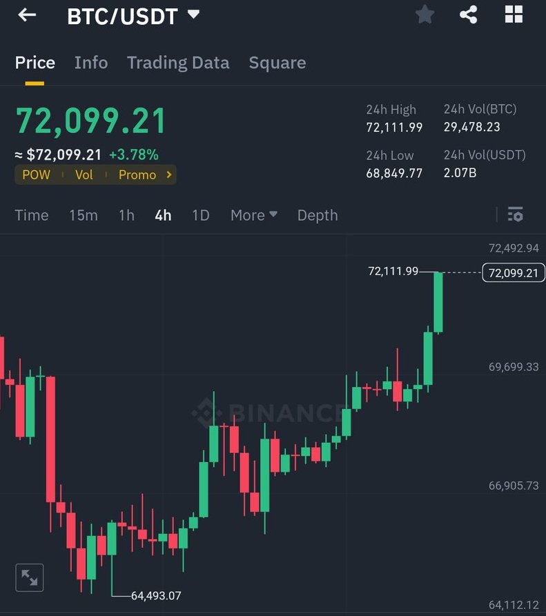 CryptoBuzz360's tweet photo. #Bitcoin  is back above $72000 🔥🔥 https://t.co/iovP5zpP2w