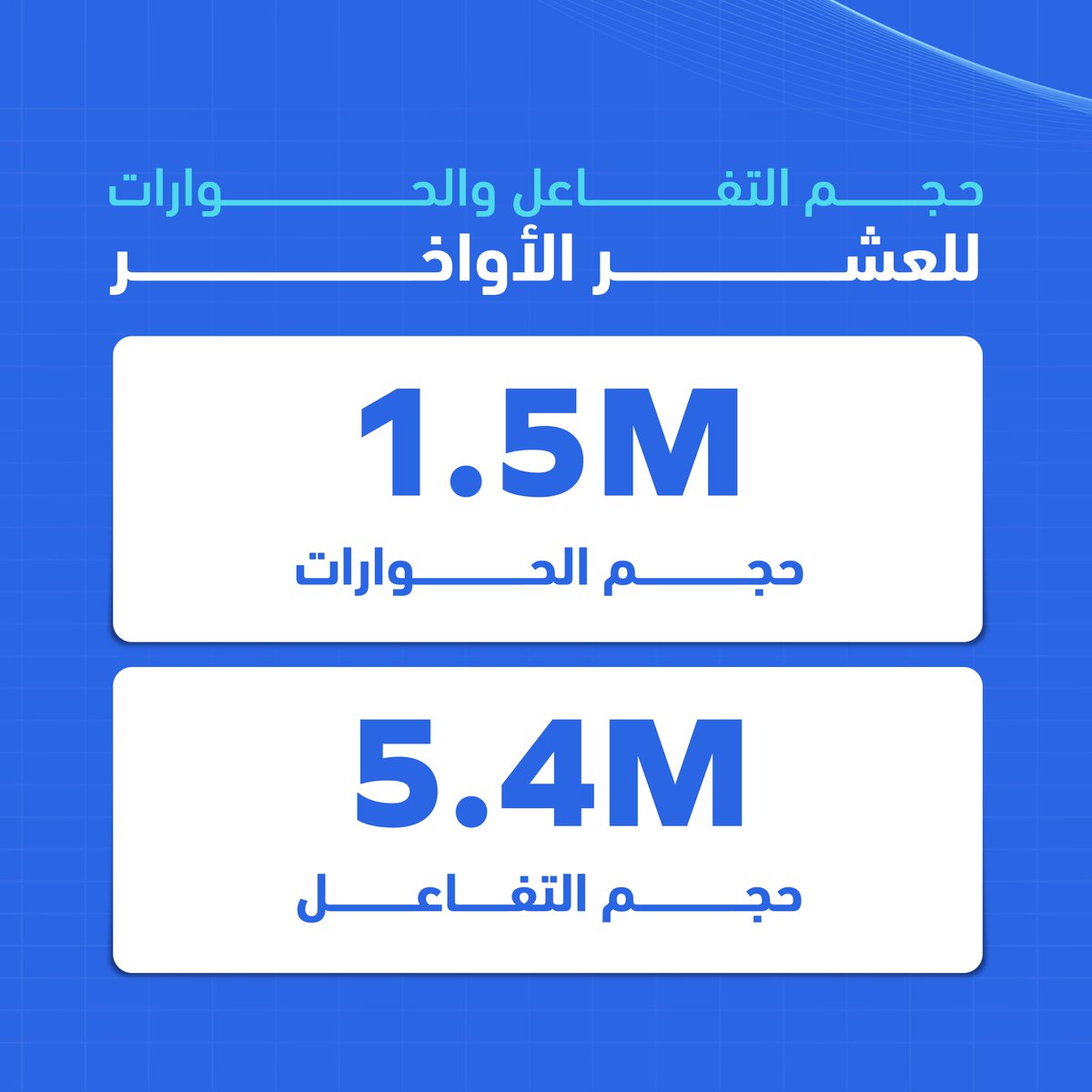 DimensionsIntel's tweet photo. بعد تحليل النتائج التي تم جمعها باستخدام الذكاء التسويقي عبر منصات التواصل الاجتماعي، وجدنا أن هناك زيادة في معدل التفاعل خلال العشر الأواخر من رمضان. و أظهرت دراسة أجرتها شركة  DimensionsInsights# أن حوارات المستخدمين ازدادت خلال الأيام الفردية أكثر من الأيام الزوجية. https://t.co/e3acbrv0x2