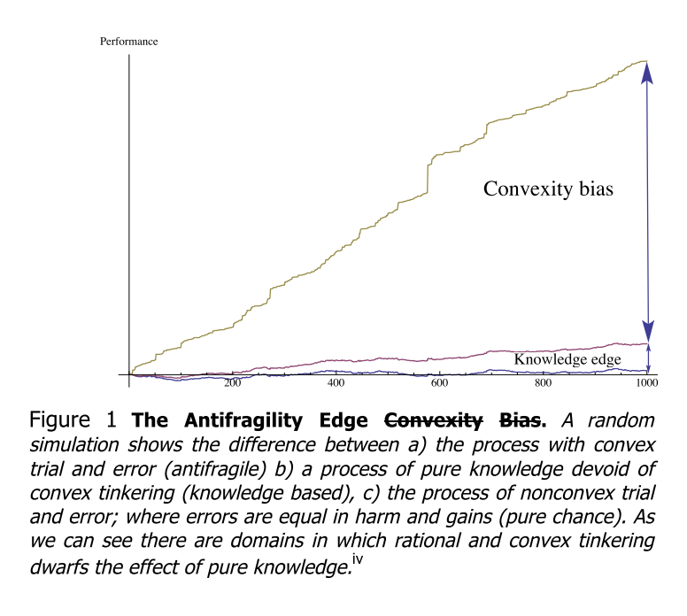 Understanding is a Poor Substitute for Convexity (Antifragility) 

'Theory is born from (convex) practice more often than the reverse (the nonteleological property). Textbooks tend to show technology flowing from science, when it is more often the opposite case, dubbed the