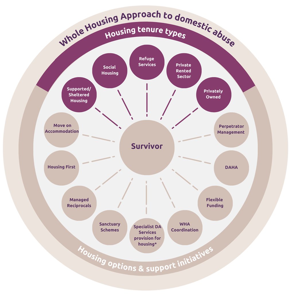 WholeHousing's tweet image. The #wholehousingapproach is a proven model which when implemented ensures that a #LocalAuthority will provide the best housing response to DA survivors, whatever their circumstances or tenure type. If you want to know more contact us