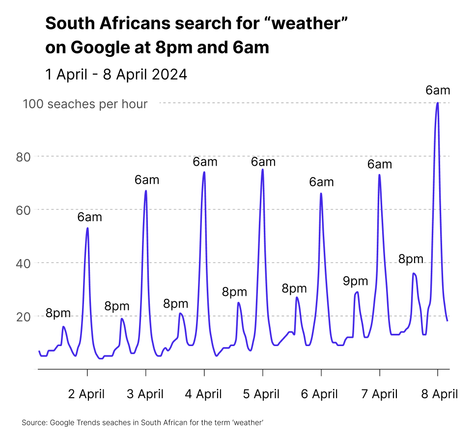 outlierafrica's tweet photo. TIL: Whoever said South Africans were an unpredictable bunch? Apparently we search for ‘weather’ at 8pm and 6am pretty consistently every day of the week.
@GoogleTrends @alastairotter #TIL #SouthAfrica #dataviz #weather #TheOutlier https://t.co/t1EGBzSTX4