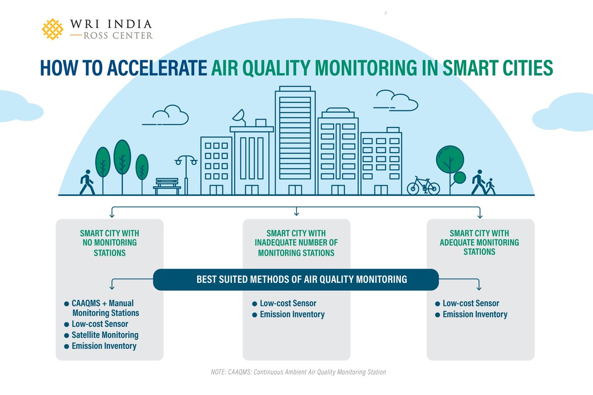 An effective #airquality monitoring system is a critical first step toward implementation of better air quality management. Read the @WRIIndia blog by @riteshpatidar, @bhavayster @vandanatyagi29 & @ajaynagpure on what it takes to enable this - bit.ly/3rszGpc