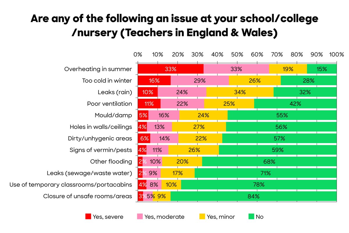 In the latest State of Education survey, NEU members were asked about the state of their school buildings. Here’s what they said: ➡️ 68% said leaks from the rain were an issue ➡️ 45% experienced mould/damp ➡️ 41% said there are signs of vermin or pests in their workplace ➡️ 45%…