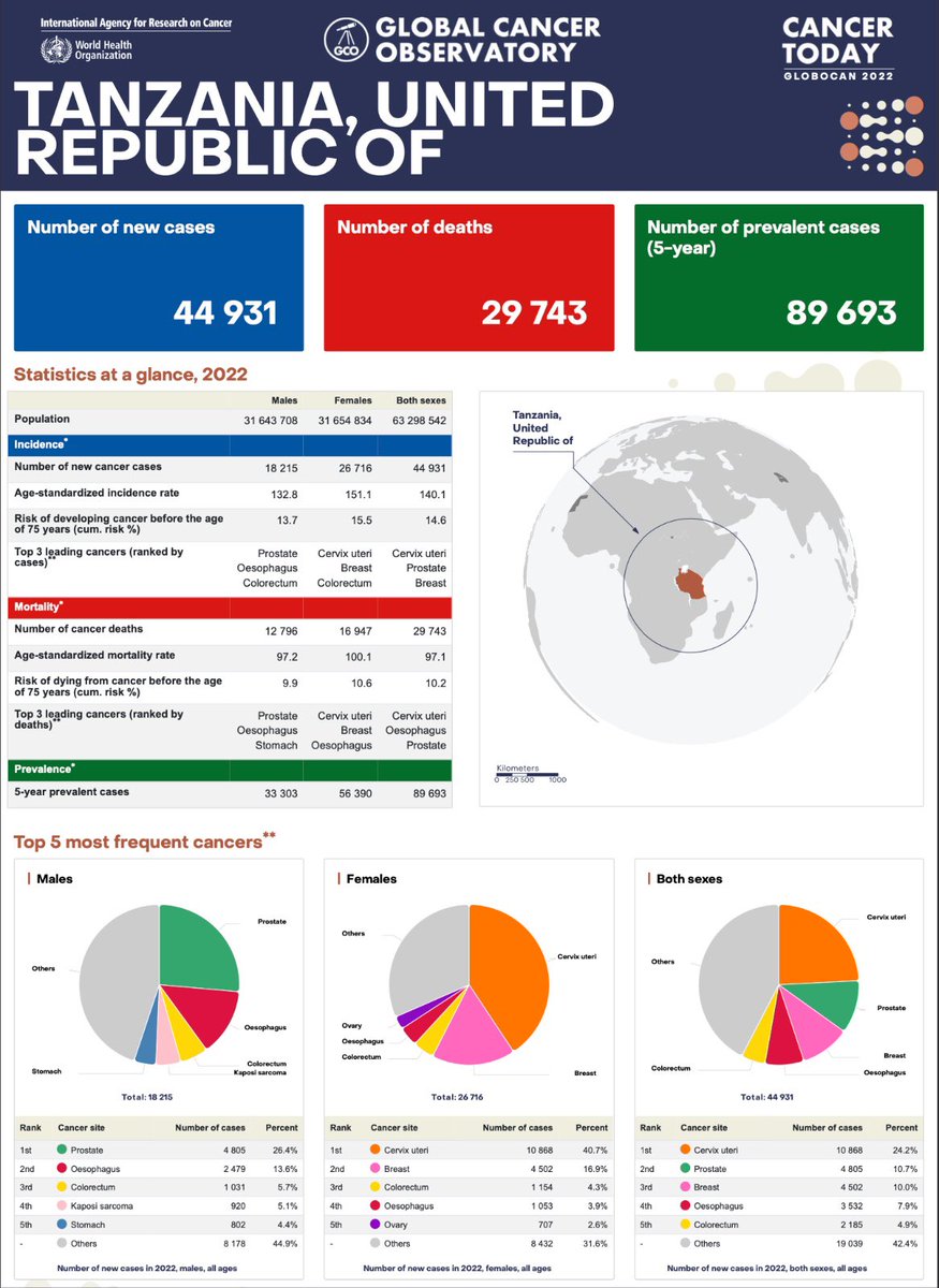 New Cancer Statistics: Tanzania GLOBOCAN 2022 Number of new cases 44,931 per year. Number of deaths 29,743 per year. Top 5 Most frequent cancers Male: Prostate, Esophagus, Colorectum, Kaposis’ sarcoma and Stomach. Female: Cervical cancer, Breast, Colorectum and Ovary.