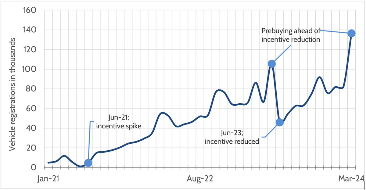 Centre's new 'Electric Mobility Promotion Scheme' is steering India’s electric vehicle market towards a post-incentive era, writes <a href="/shubham_srvstv/">Shubham Srivastava</a> from <a href="/CSEINDIA/">CSEINDIA</a> 

downtoearth.org.in/news/energy/em…

#SustainableMobility #CleanEnergy #Transport #Policy