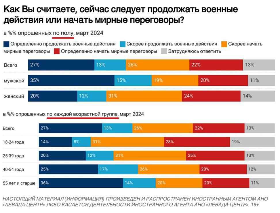 Война уже подзаебала многих в России, кроме тех, кто хочет сидеть и смотреть интересные сюжеты по первому и второму, чтобы разнообразить свою пенсионерскую жизнь Может быть, если бы пенсии не были на уровне минимальных потребностей, мы имели бы менее ватное старшее поколение