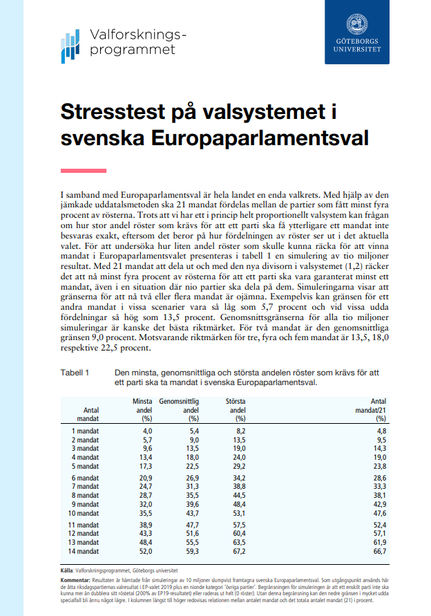 Hur stor andel röster behövs för att ta mandat i EP-valet 2024? Vi gjorde en stresstest på valsystemet. Förutom ett mandat (minst 4 procent) är det komplicerat att räkna ut vad som krävs för att ta fler mandat. gu.se/valforskningsp…