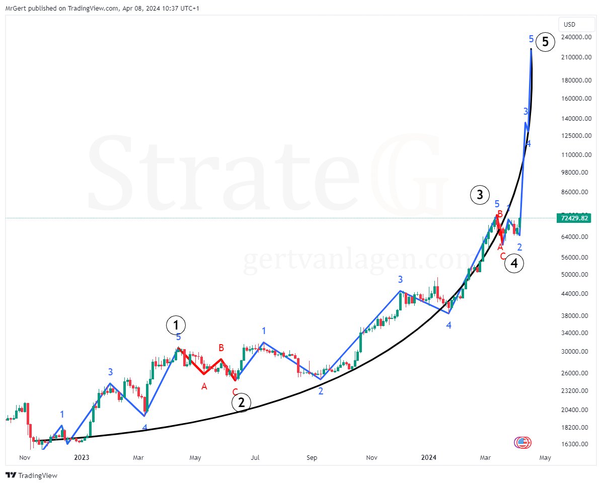 $BTC [3D] - Parabolic move to reach ~$220k pre-halving remains intact.

Currently wave 3 of ④-⑤ has started, which is likely to be the most vertical rally in this blow-off phase.