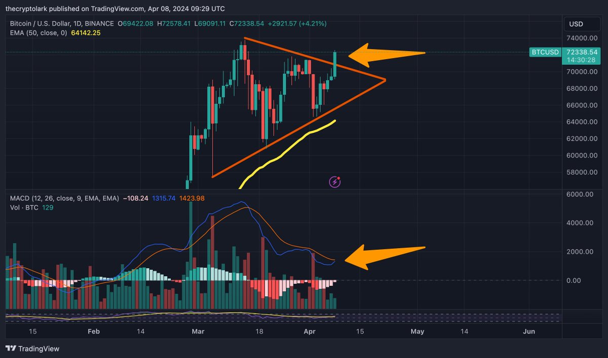 Bitcoin breaking out of the triangle. MACD bull cross close. Watch for daily close to confirm bullish momentum. Looks like people just remembered the halving is in less than 2 weeks!