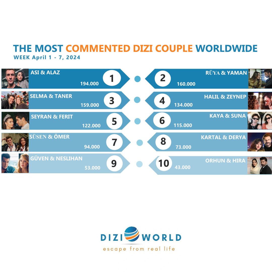 #AsLaz The most commented dizi couple worldwide with 194K🥇in the previous week, April 1 - 7, 2024. 🔹Top 10 dizi couples on social media #AsLaz #RüYam #SelTan #HalZey #SeyFer #KaySun #SüsÖm #KarDer #GüvNes #OrHir