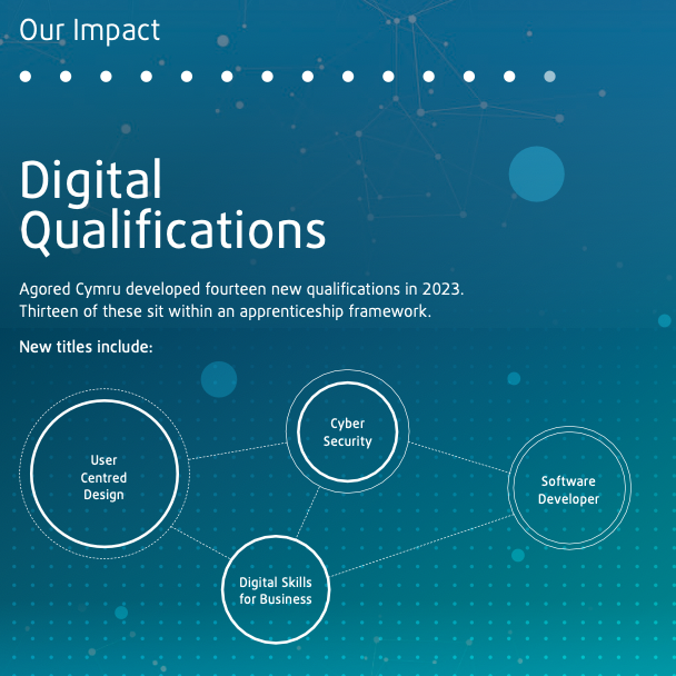 Our Impact: We've introduced 14 new quals, with 13 falling under the apprenticeship framework. From User-Centred Design to Cyber Security, Digital Skills for Business to Software Developer. We've seen a whopping 78% increase in the number of Digital Qualifications vs 2022...