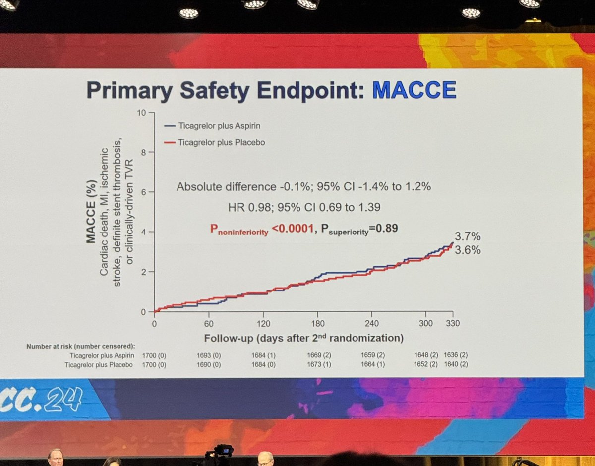 #ACC24 ~~ Ultimate-DAPT Trial 🔑 

In patients receiving PCI for ACS, Ticagrelor monotherapy after only 1 month of DAPT decreased bleeding WITHOUT a change in ischemic events when compared to traditional year-long DAPT 

📸 via @JayShah_MD