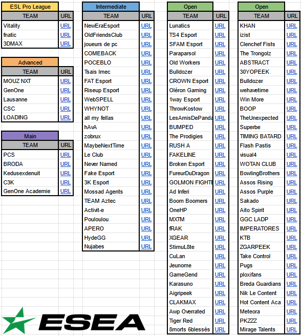 Vous l'attendiez ? 
Le voila, le suivi FR de cette 49ème saison ESEA 🇫🇷✅

🔸ESEA Advanced : 5 équipes (= Saison 48)
🔸ESEA Main : 5 équipes (-1 S48)
🔸ESEA Intermediate : 25 équipes (🏆+10 S48)
🔸ESEA Open : 69 équipes (🏆+31 S48)

[THREAD ESEA / 1/8]