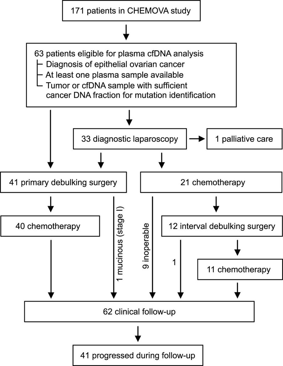 Kallio et al. demonstrate that tumor-guided plasma cell-free DNA analysis achieves high sensitivity and specificity for post-operative surveillance of epithelial ovarian cancer in a study of 63 patients @NykterLab bit.ly/3VKR4lG