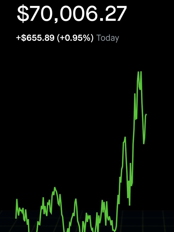 NanobitGroup's tweet photo. #Bitcoin  back at $70,000 https://t.co/z2Y3DLIC90