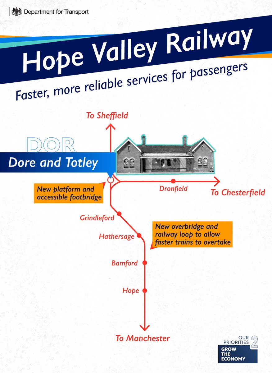 We've delivered a £150m upgrade to the Hope Valley Railway, the first stage of vital work on the line. 🚆Faster, more reliable services between #Manchester and #Sheffield ♿️Improved accessibility at stations ⚡️Paving the way for electrification, as part of our Network North plan