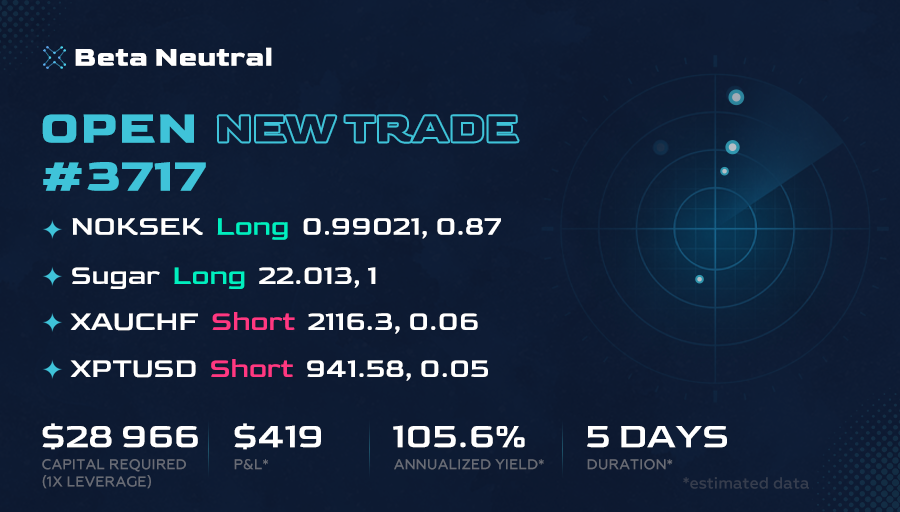 Beta_Neutral_'s tweet photo. 🔔 Open New Trade! 📈
▪ NOKSEK ▪ Sugar ▪ XAUCHF ▪ XPTUSD

Try trading with signals from an algorithmic trading system based on a statistical arbitrage strategy. Maximize your profits.

#QuantTrading #fxsignals #TradeIdea #LiveTrading #long #short #TradingAlert #ForexRobot https://t.co/GdiV2oSMcM