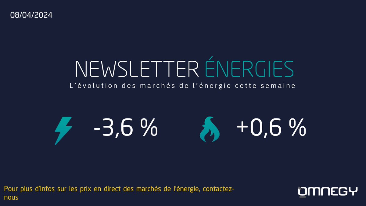 Le marché de l'électricité a été baissier la semaine passée et celui du gaz cherche la direction à prendre pour les mois futurs

⚡️#Électricité : -3,6% sur les prix pour 2025. 
🔥#Gaz : +0,6% sur les prix pour 2025.

Plus d'infos sur notre post LinkedIn : 
bit.ly/4aCIDNG
