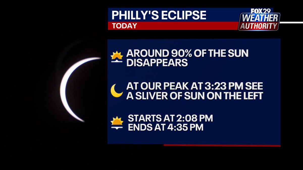 Happy Eclipse Day! Got your glasses? Some fun facts for today. Find out more all morning @FOX29philly