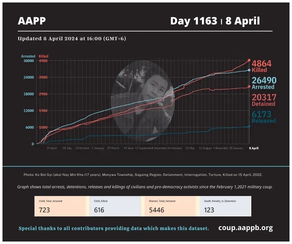 DAILY UPDATE 8/4/24 DAY 1163 4,864 killed (+12) 26,490 total arrested (+7) 20,317 still detained (+7) Brief aappb.org/?p=27904 arrested bit.ly/3t7IE90 detained bit.ly/3m3Z8Lm killed bit.ly/3taCmp3 released bit.ly/3MbC3kd