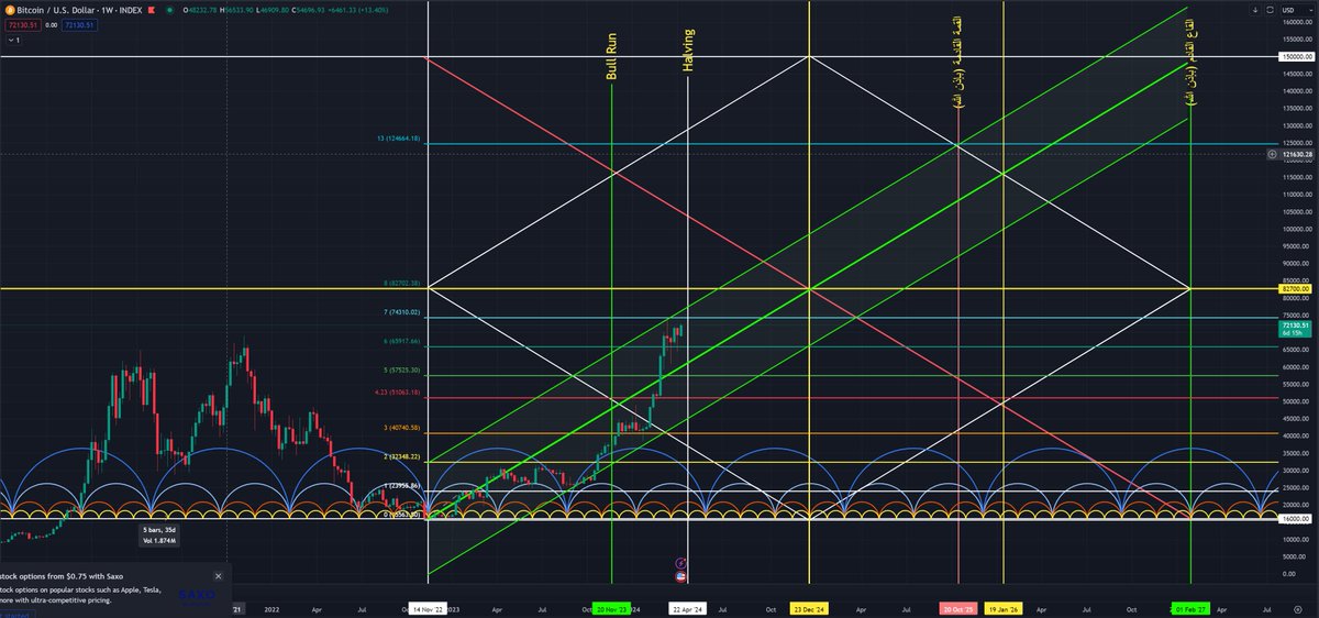 إحفظوا شارت #البيتكوين هذا لديكم وسنرجع له آخر السنة، بإذن الله. وهي عبارة عن قياسات تقريبية للقمة والقيعان المتوقعة مع نهاية هذه الدورة. 

قد تتغير بعض الأرقام ولكن زمنيا هذا هو النمط المكرر المتوقع لكل دورة وقد أخذت مني وقتا لضبط تكرار الانماط السابقة.

ومع ذلك، هذا ليس ما قد