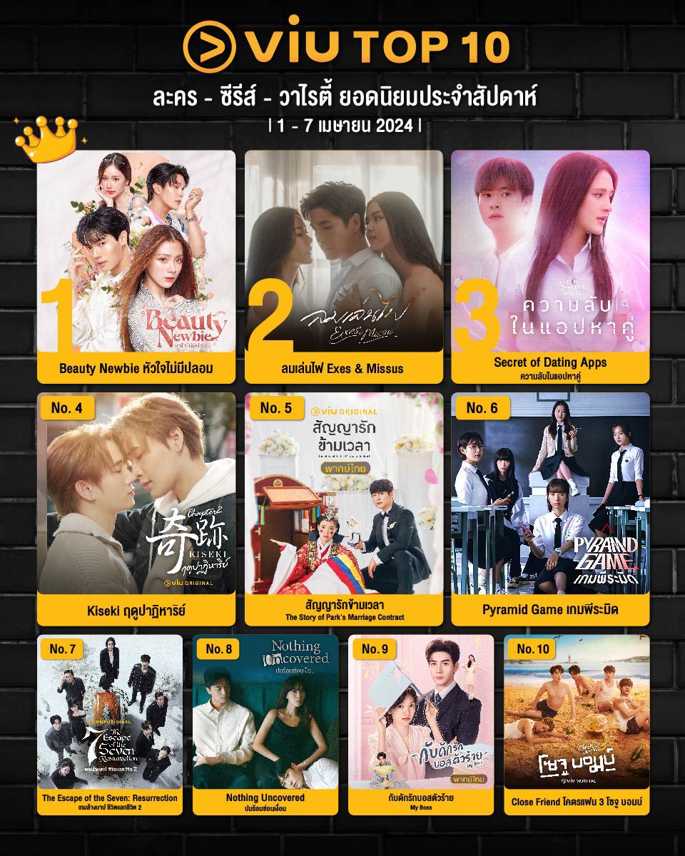 👑 10 อันดับ ซีรีส์-ละคร ที่มีคนดูมากที่สุดใน Viu สัปดาห์ที่ผ่านมา

#BeautyNewbie #ลมเล่นไฟ #ความลับในแอปหาคู่ #KisekiSeriesChapter2 #TheStoryofParksMarriageContract #PyramidGame #TheEscapeoftheSevenResurrection #NothingUncovered #กับดักรักบอสตัวร้าย #CloseFriend3 

🏆
