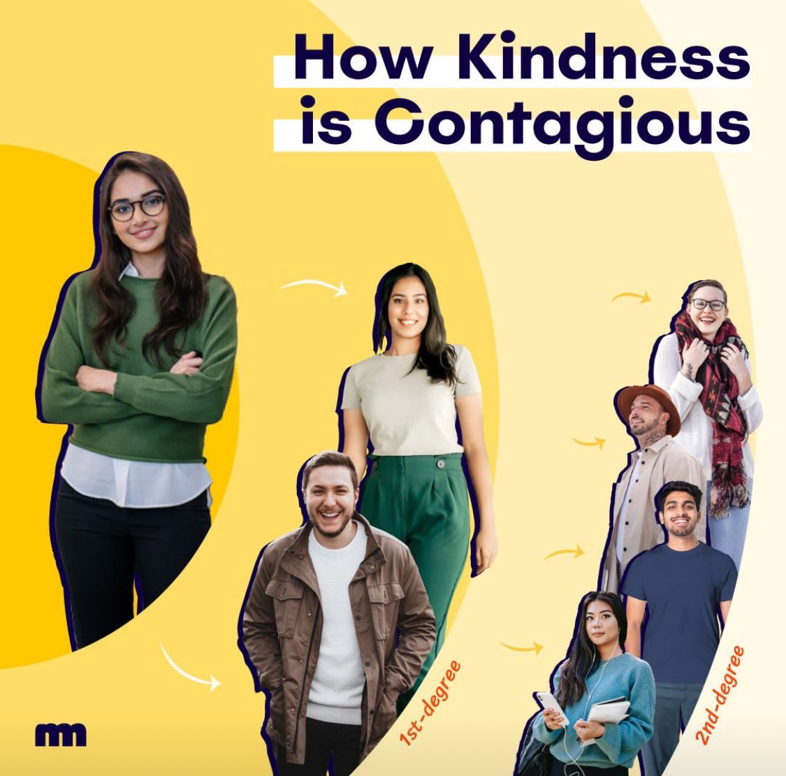 Have you ever considered just how contagious the human skill of kindness is? Witnessing kindness inspires kindness, causing it to spread like a virus. A Harvard study found #kindness also affects our friends - rippling out to a radius of three social steps.
#softskills #hrmatters