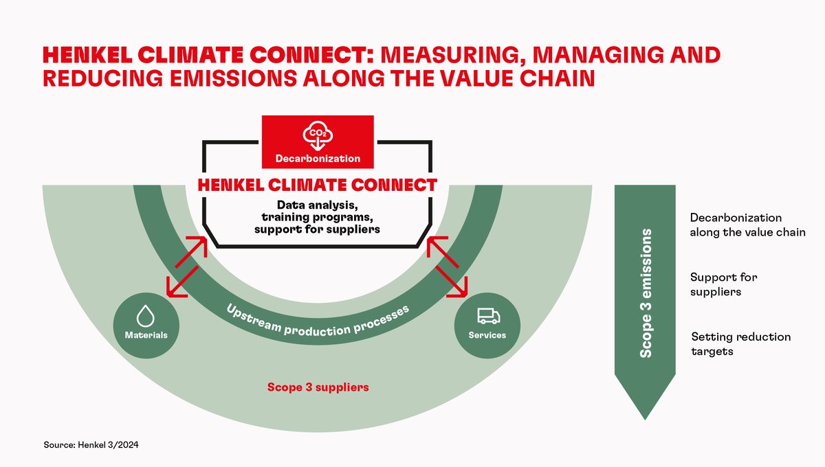 Henkel launches “Climate Connect” initiative to collaborate with suppliers on climate action. 🤝
The program aims to advance #decarbonization along the value chain through the collection of #Scope3 emissions data in collaboration with @Manufacture2030. ⬇️
henkel.com/press-and-medi…