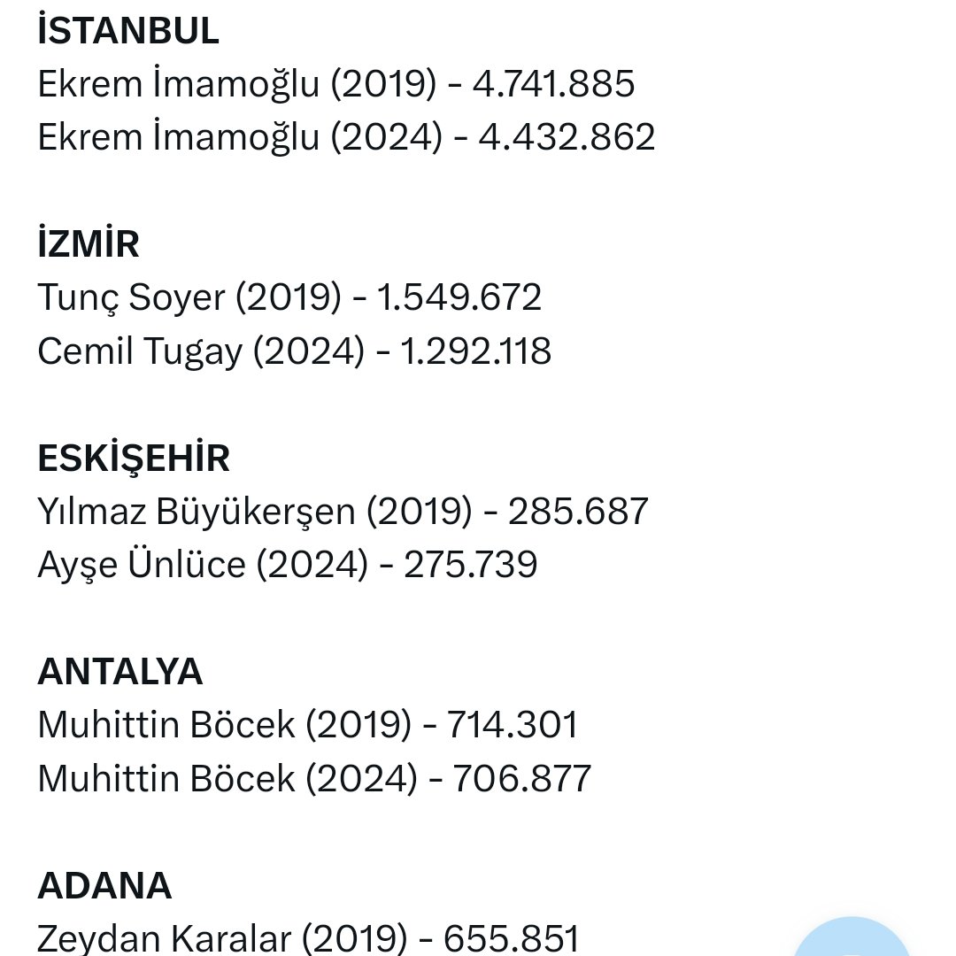 Chp'li Başkanların Bir Önce ki dönem ile şimdi aldıkları oy sayılarına bakın Pkk ile ittifak yapmış olmalarına rağmen oylarını artıramadılar Ak Parti'nin küskün secmenleri Sandığa gitmeyerek Belediyeleri Chp'ye hediye etmiş oldu #pazartesi Ali Koç Fenerbahçe