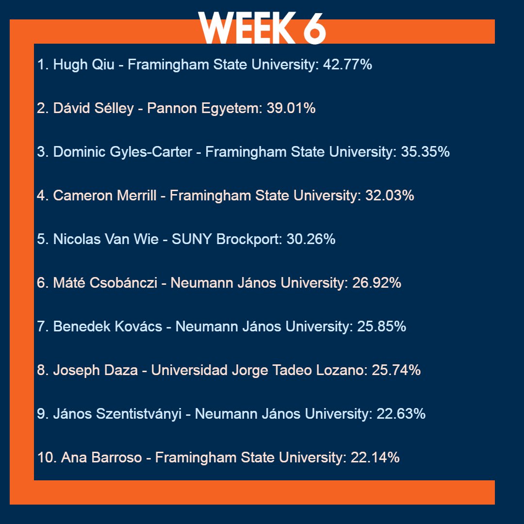 It’s Monday Morning and we’re reflecting on our most recent top ten investors in the Spring 2024 ETF Global Portfolio Challenge‼️📈 A major shoutout to all of our top ten and all the hard workers landing outside. You can make it up #etfwizards #etfs #students