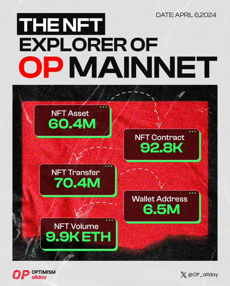 Explore the #NFT galaxy on @Optimism 🚀 Unveiling the latest insights from the NFT frontier after a week of exploration Discover cosmic wonders on #OP Mainnet! Join us on this thrilling journey to explore the aggregated figures below! 👇 #OP_Allday #Optimism