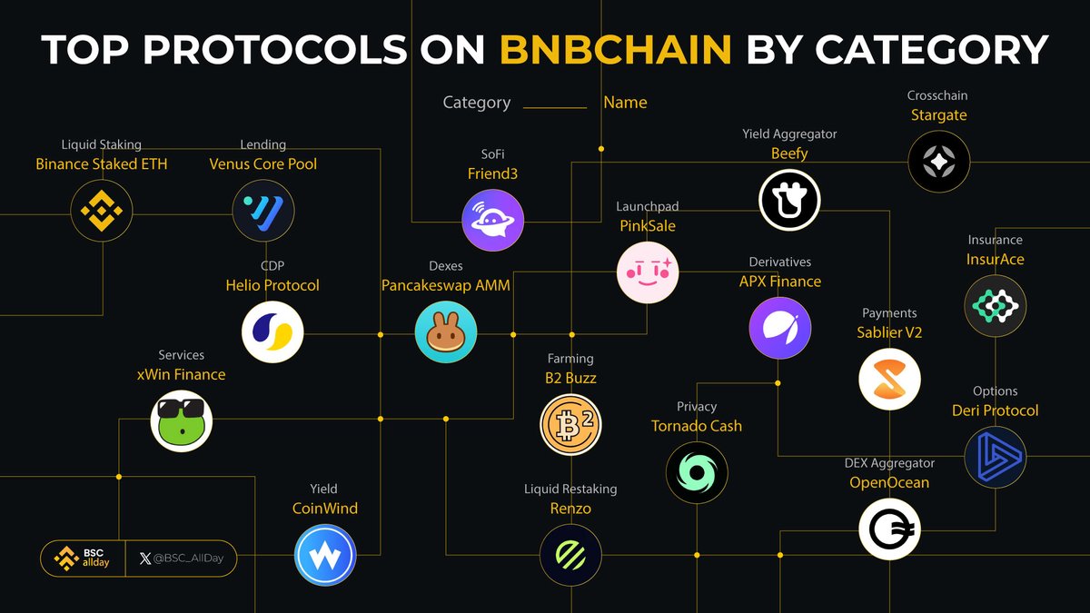 🌟 Embrace the <a href="/BNBCHAIN/">BNB Chain</a> Power!

🚀 Explore top-tier protocols dominating their categories in the BNB ecosystem spotlight!

🫡 Ready to supercharge your blockchain journey? Dive in now!

#BNBChain #BSCAllday