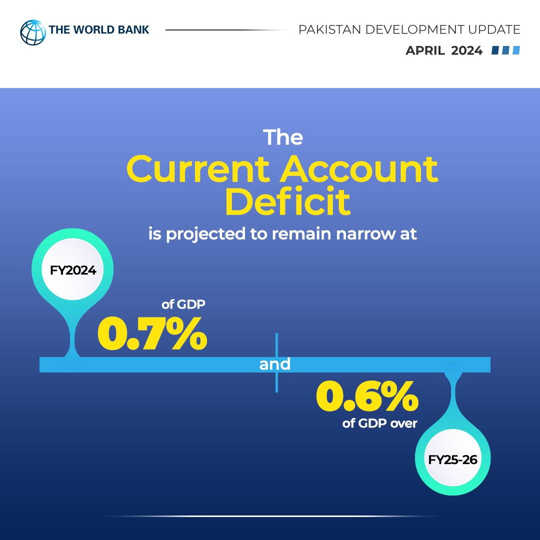 With constrained imports, the current account deficit is projected to remain narrow at 0.7% of GDP in FY 2024 and at 0.6% of GDP over FY25-26. Read more on #Pakistan’s economic outlook in the latest #PDUApril2024: wrld.bg/sGyi50R8Zol