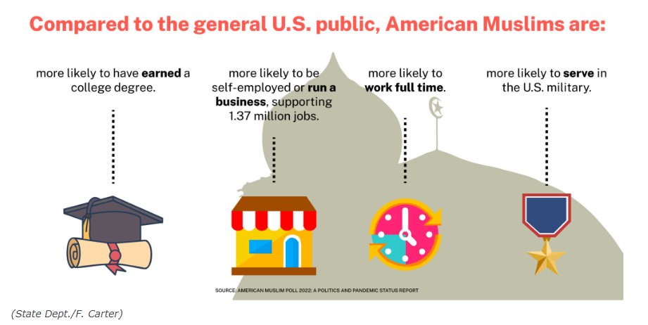 As America’s Muslim population approaches four million persons, the American Muslim community is making indelible contributions to U.S. society in business, academia, and military service. Read more: #ArabAmericanHeritageMonth share.america.gov/muslims-findin…